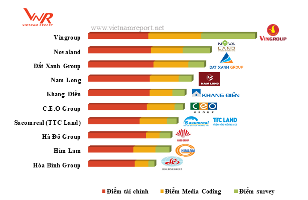 Top 10 chủ đầu tư bất động sản uy tín 2018