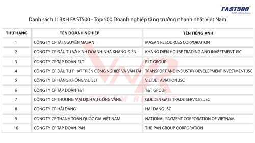 Công bố top 500 doanh nghiệp tăng trưởng nhanh nhất việt nam năm 2018: Masan & Khang Điền dẫn đầu bảng xếp hạng